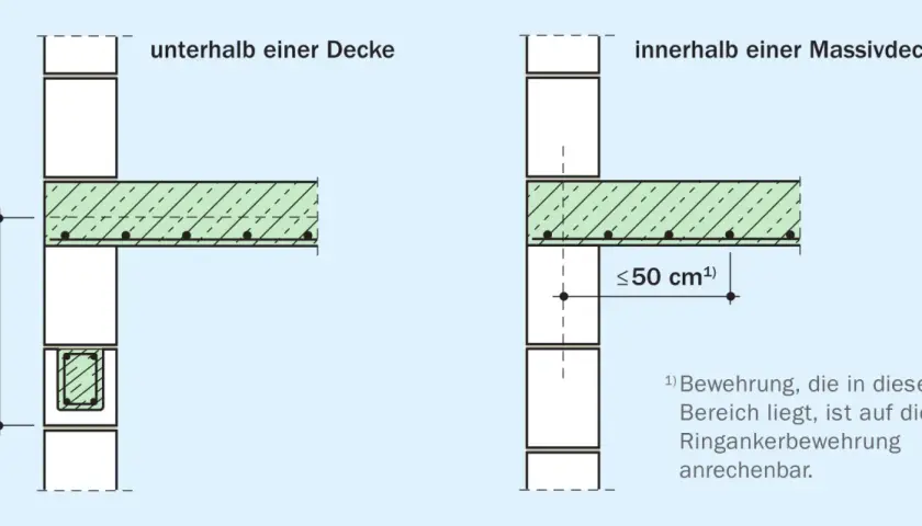 Detailansicht: Ringankerbewehrung im Mauerwerk unterhalb und innerhalb einer Decke. Die Bewehrung im Bereich von 50 cm ist anrechenbar.
