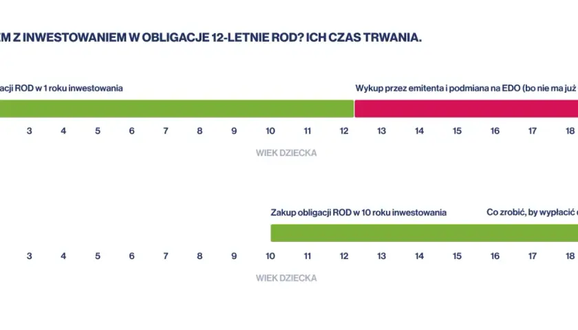 Wykres pokazuje, że obligacje 12-letnie ROD kupione w 1. roku życia dziecka można wykupić po 12 latach, a następnie zamienić na EDO.