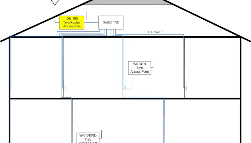 Schemat sieci domowej: IDU-100 jako router i AP, switch 1Gb, WR841N i WR1043ND jako punkty dostępowe. Dowiedz się, jak skonfigurować router.