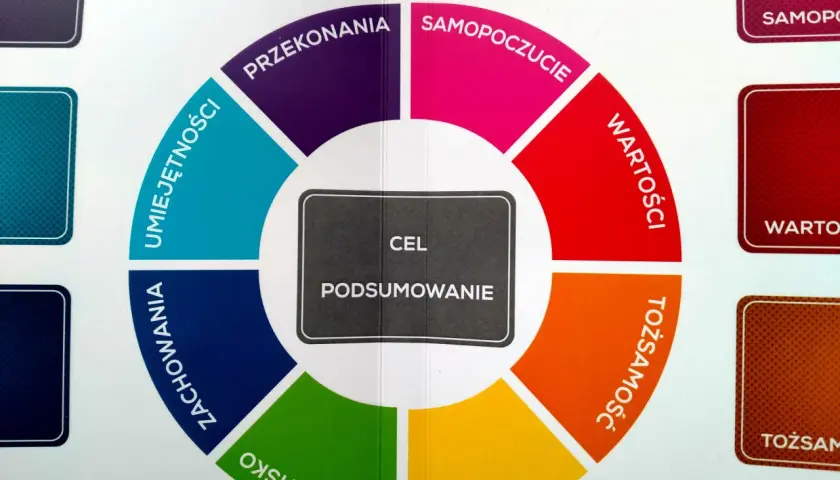 Kołczing co to znaczy? Koło zmian Diltsa: środowisko, misja, zachowania, umiejętności, przekonania, tożsamość, wartości, samopoczucie.