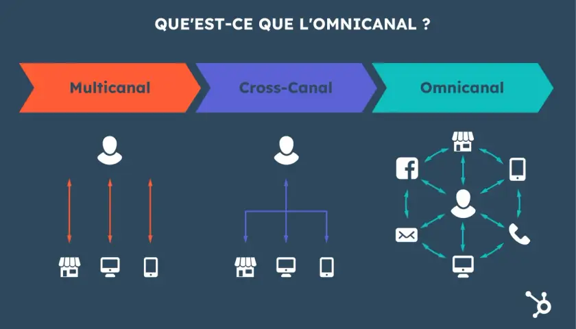 Comparaison visuelle : le multicanal, le cross-canal et l'omnicanal. L'omnicanal intègre tous les points de contact pour une expérience client fluide.