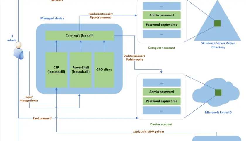 Schéma illustrant la gestion des mots de passe avec LAPS, y compris l'interaction avec Microsoft Intune pour une gestion centralisée.