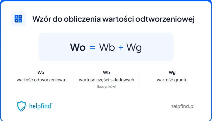 Wzór do obliczenia wartości odtworzeniowej lokalu: Wo = Wb + Wg. Określa wartość odtworzeniową (Wo) jako sumę wartości części składowych (Wb) i wartości gruntu (Wg).