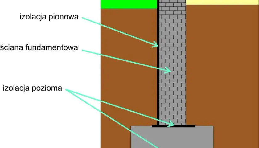 Jakie środki do izolacji fundamentów skutecznie chronią przed wilgocią
