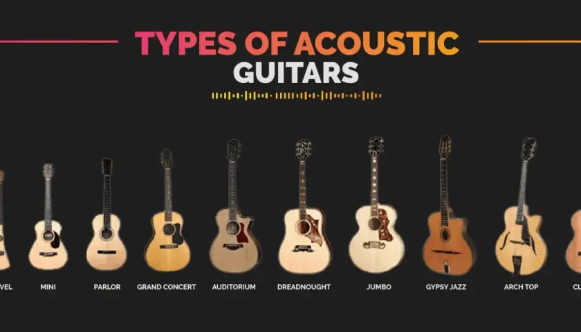 Różne rodzaje gitar akustycznych: Travel, Mini, Parlor, Grand Concert, Auditorium, Dreadnought, Jumbo, Gypsy Jazz, Arch Top, Classical.