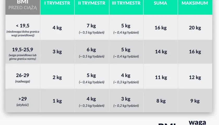 6. miesiąc ciąży: Ile waży dziecko? Waga, wymiary i rozwój maluszka
