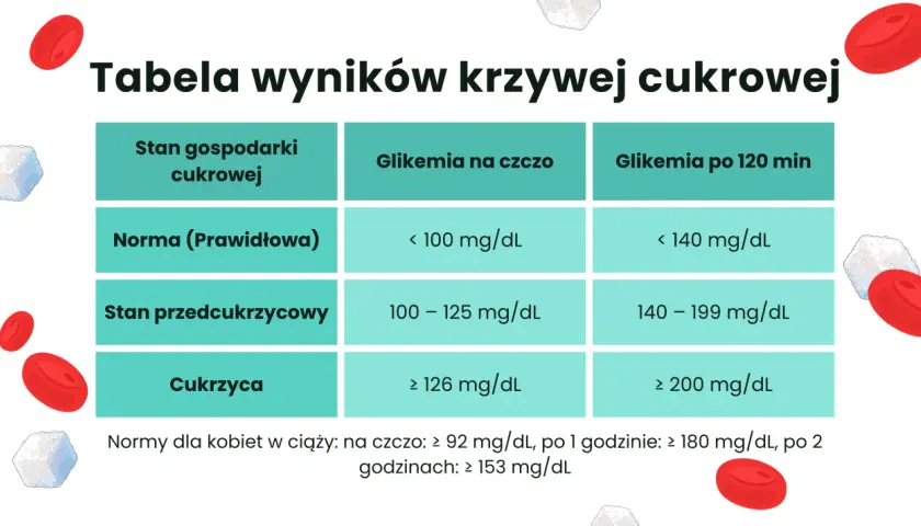 Tabela wyników krzywej cukrowej: norma, stan przedcukrzycowy i cukrzyca. Podane są wartości glikemii na czczo i po 120 minutach.