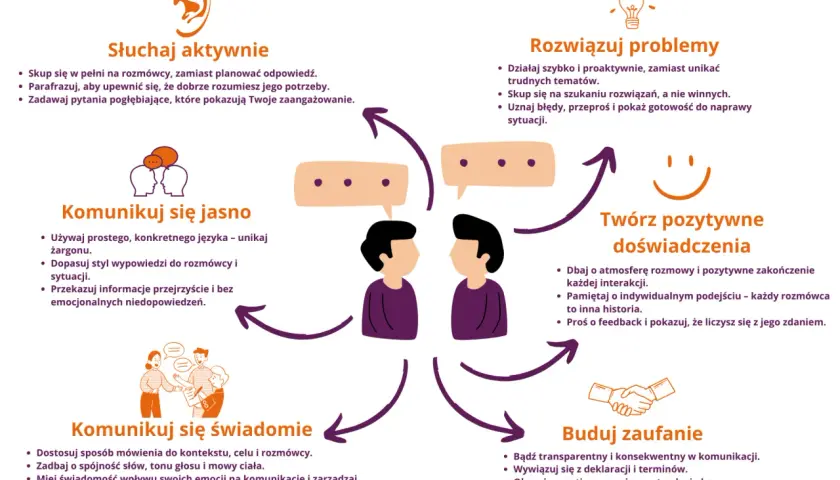 Grafika przedstawia schemat efektywnej komunikacji, pokazując kluczowe elementy, takie jak aktywne słuchanie, jasne komunikowanie, budowanie zaufania i rozwiązywanie problemów. To dobre kolaboracja przykłady.