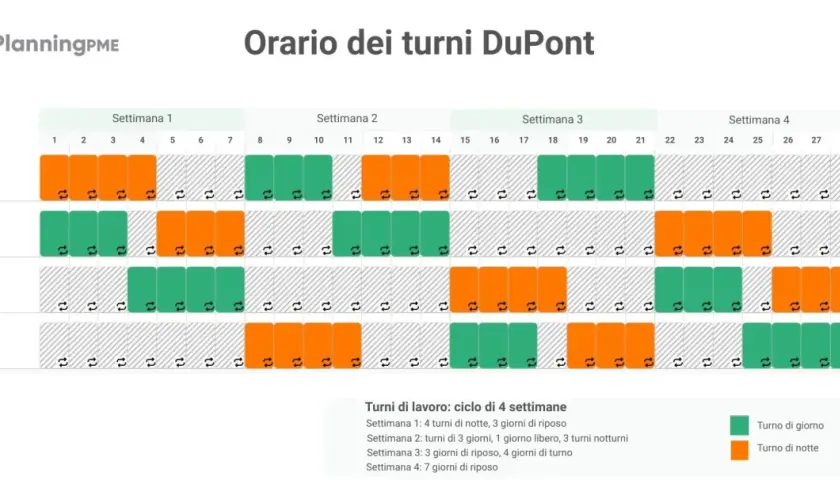 Orario DuPont: Squadra A, B, C, D con turni di giorno (verde) e notte (arancione) per 4 settimane. Calcolo tra due ore.