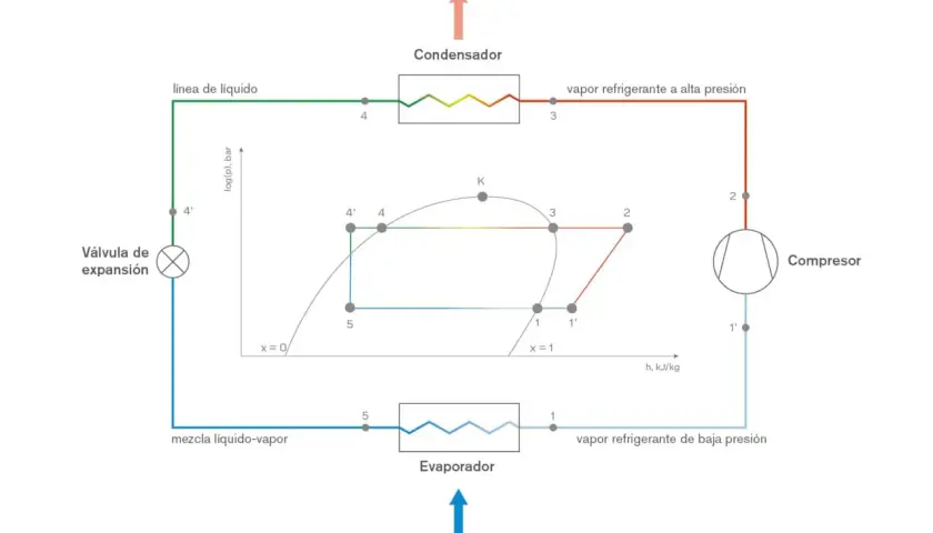 Esquema circuito frigorífico: compresor, condensador, válvula de expansión y evaporador. Ciclo termodinámico en diagrama log(p)-h.