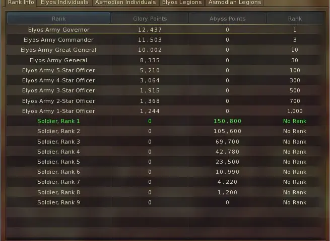 Aktualne rankingi Aion: Top gracze, klasy i serwery PvE