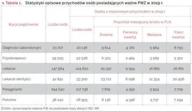 Ile dentysta zarabia w Polsce? Zaskakujące różnice w wynagrodzeniach