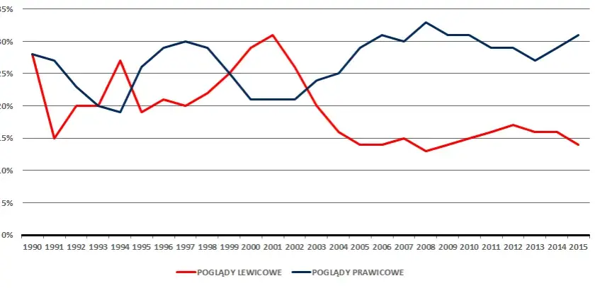 Nowoczesna lewica czy prawica: kluczowe różnice w ideologiach