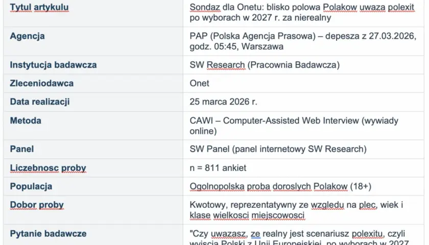 Sondaż dla Onetu: blisko połowa Polaków uważa polexit po wyborach w 2027 r. za nierealny. Brak poparcia dla rządu w tej kwestii.