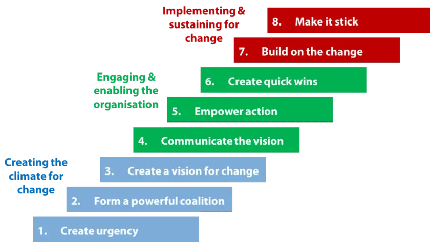 Steps to make change happen: create urgency, form coalition, vision, communicate, empower, quick wins, build on change, and make it stick.