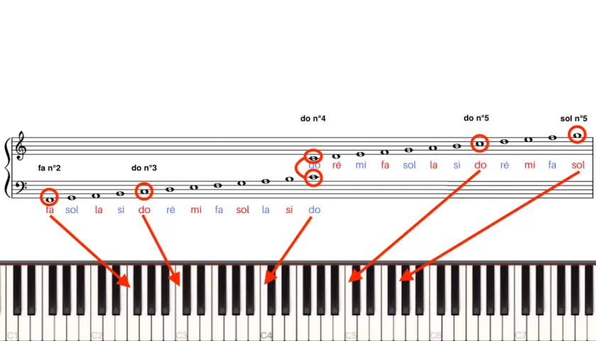Portée musicale montrant les notes et leur correspondance sur un clavier de piano. Les notes sont indiquées par des cercles rouges et des flèches.