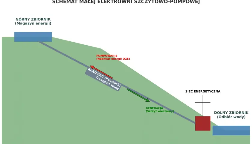 Schemat elektrowni szczytowo-pompowej: górny i dolny zbiornik, rurociąg, turbina/pompa.