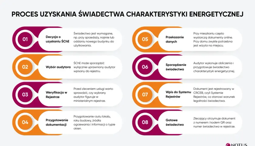 Proces uzyskania świadectwa charakterystyki energetycznej: od decyzji po gotowy dokument. Audytor sporządza świadectwo, które jest rejestrowane w systemie.