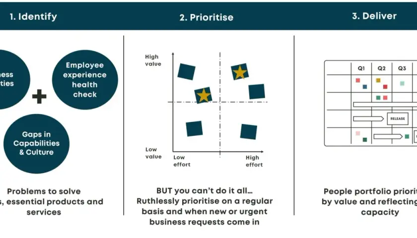 A three-step process for hr people strategy: Identify business priorities, employee experience health, and capability gaps. Prioritise based on value and effort. Deliver via a roadmap.
