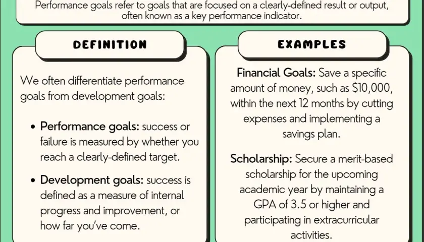 Examples of performance goals for employees include saving $10,000 in 12 months or securing a scholarship by maintaining a 3.5 GPA.