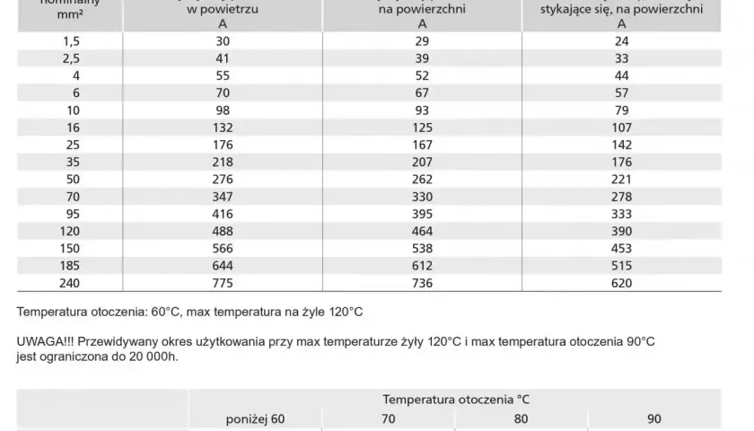 Tabela obciążalności prądowej przewodów H1Z2Z2-K, uwzględniająca obciążalność długotrwała przewodów w zależności od przekroju i metody instalacji.
