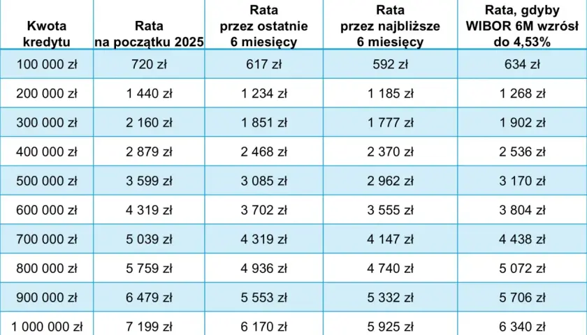 Tabela pokazuje raty kredytów zależne od WIBOR 6M. Sprawdź, jak zmieni się Twoja rata, gdy WIBOR 6M wzrośnie do 4,53%.