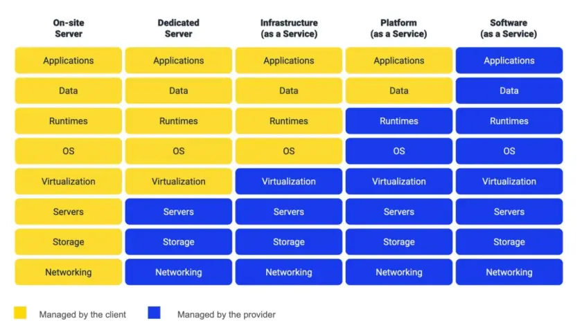 Tableau comparant la gestion des composants d'un serveur (applications, OS, etc.) selon le type de serveur : on-site, dédié, IaaS, PaaS, SaaS.