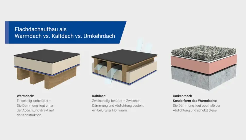Vergleich von Warm-, Kalt- und Umkehrdach: Flachdach-Detail zeigt Schichtenaufbau und Belüftung.
