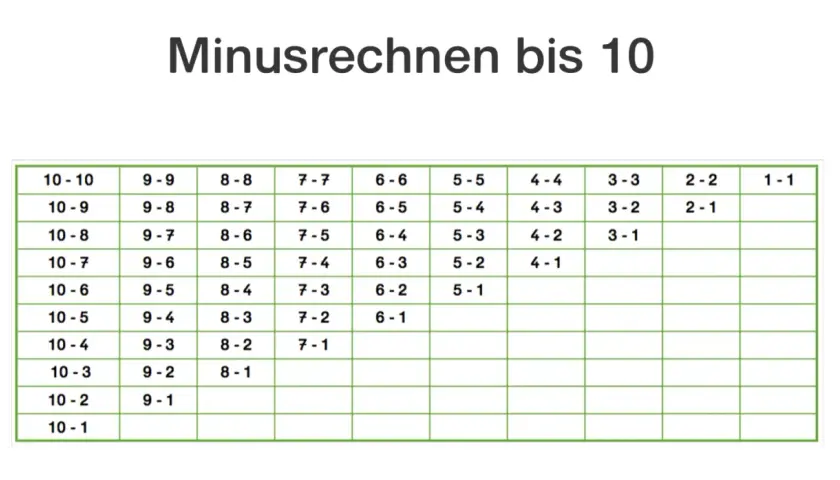 Tabelle mit Minusaufgaben bis 10. Übt fresche Strategien für das schnelle Rechnen.