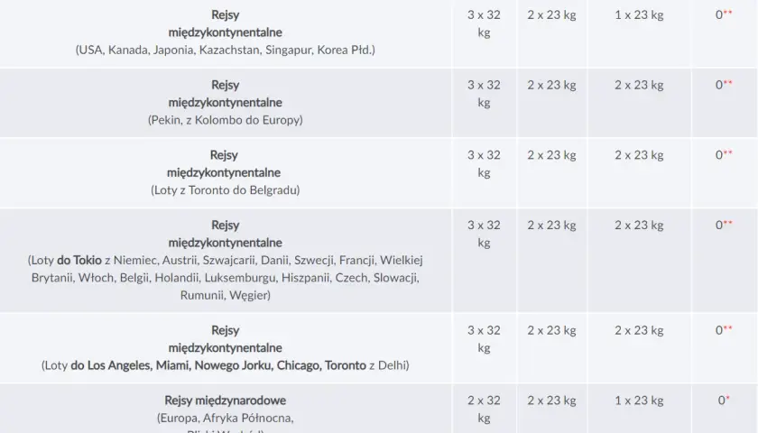 Tabela limitów bagażu rejestrowanego dla lotów LOT. Różne klasy i kierunki, np. loty międzykontynentalne do USA, Kanady, Japonii.