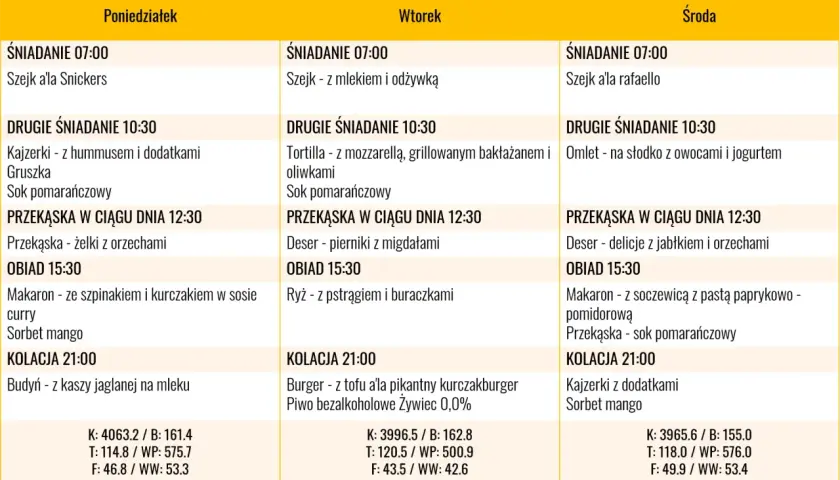 Jadłospis na poniedziałek, wtorek i środę. Podano posiłki i ich składniki, np. makaron z kurczakiem. Wartość węglowodanów na masę jest podana w tabeli.