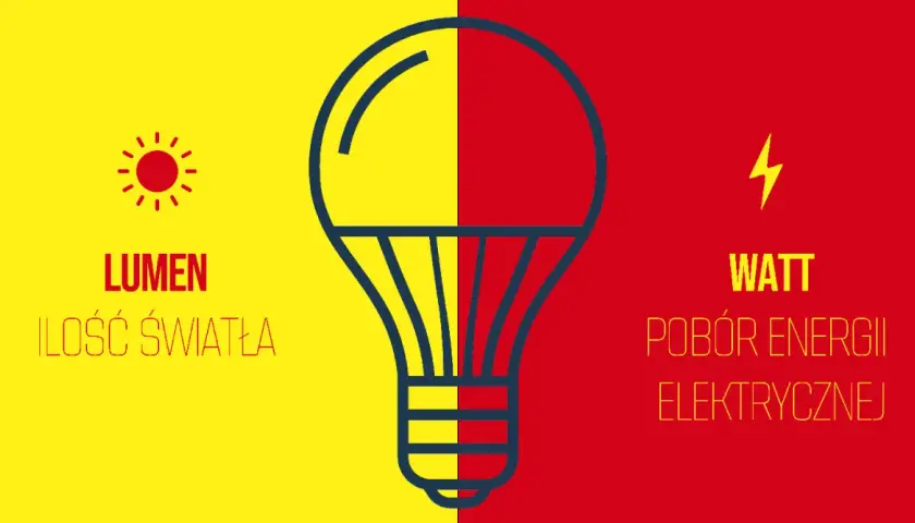 Żarówka 100W ile lumenów? Obraz porównuje lumeny (ilość światła) z wattami (pobór energii).