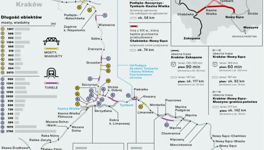 Mapa przedstawia planowaną nową linię kolejową Kraków-Nowy Sącz, która skróci podróż. To ważny przewodnik po Polsce dla podróżnych.