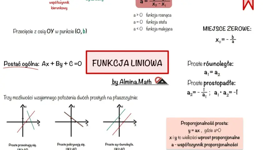 Wykres funkcji liniowej z definicją współczynnika kierunkowego 'a' i jego znaczeniem dla przebiegu funkcji.