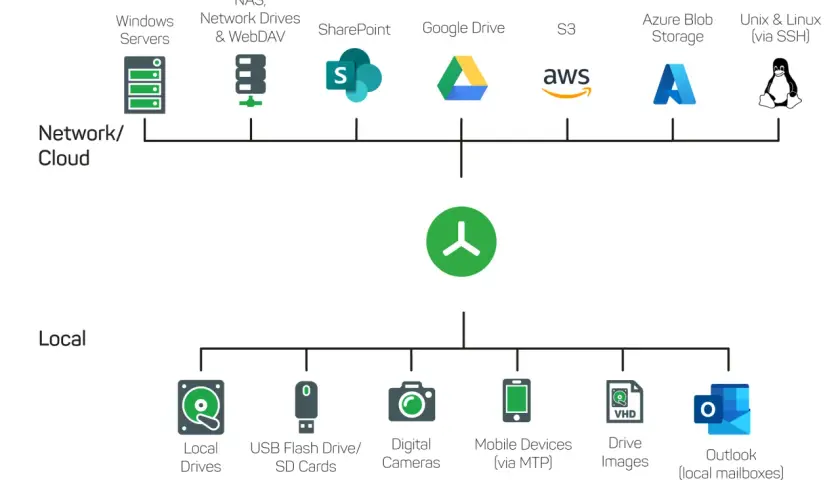 Diagramm zeigt verschiedene Speicherorte: Cloud (Windows Server, NAS, SharePoint, Google Drive, S3, Azure, Unix/Linux) und lokal (Festplatten, USB, Kameras, Handys, VHD, Outlook). Ein zentrales Symbol verbindet beides, was auf eine treesize free portab...
