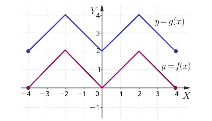 Wykresy funkcji f(x) i g(x) pokazują przesunięcie wykresu funkcji f(x) o 2 jednostki w górę, tworząc funkcję g(x).