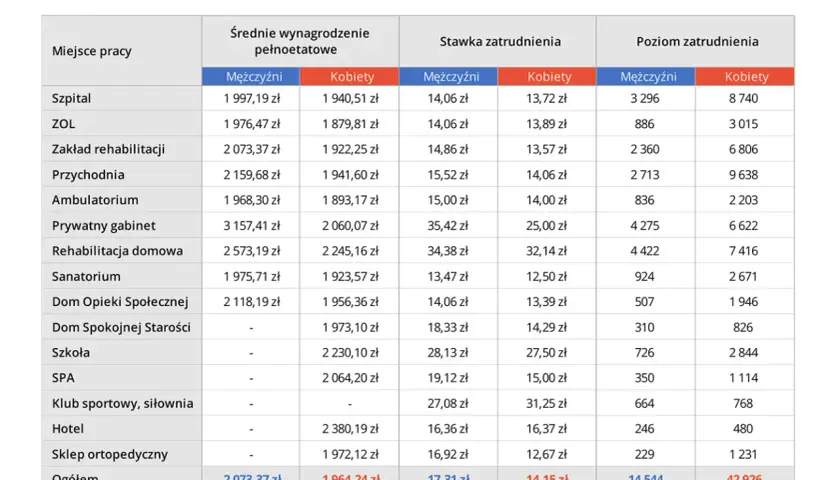 Tabela pokazuje, ile zarabia fizjoterapeuta w zależności od miejsca pracy, płci i poziomu zatrudnienia.