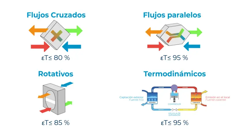 Diagramas de sistemas de recuperación de energía: Flujos cruzados, paralelos, rotativos y termodinámicos, mostrando su eficiencia.