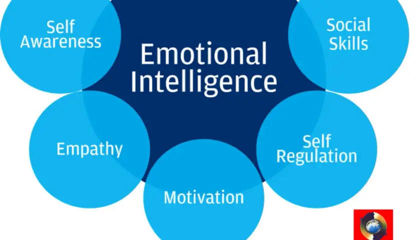 Diagram shows Emotional Intelligence components: Self Awareness, Empathy, Motivation, Self Regulation, Social Skills. Key to the making of a corporate athlete.