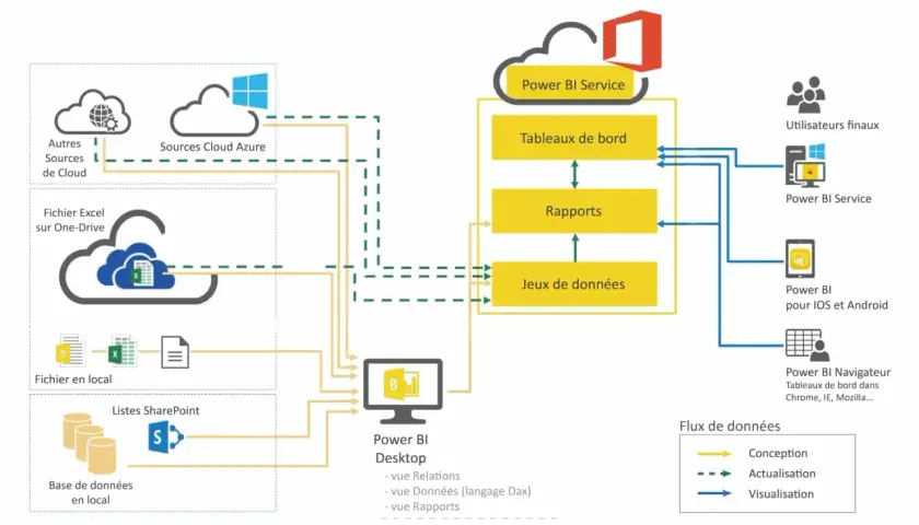 Schéma de flux de données montrant l'intégration de sources diverses (cloud, Excel, locales) avec Power BI Desktop et Power BI Service pour la visualisation.