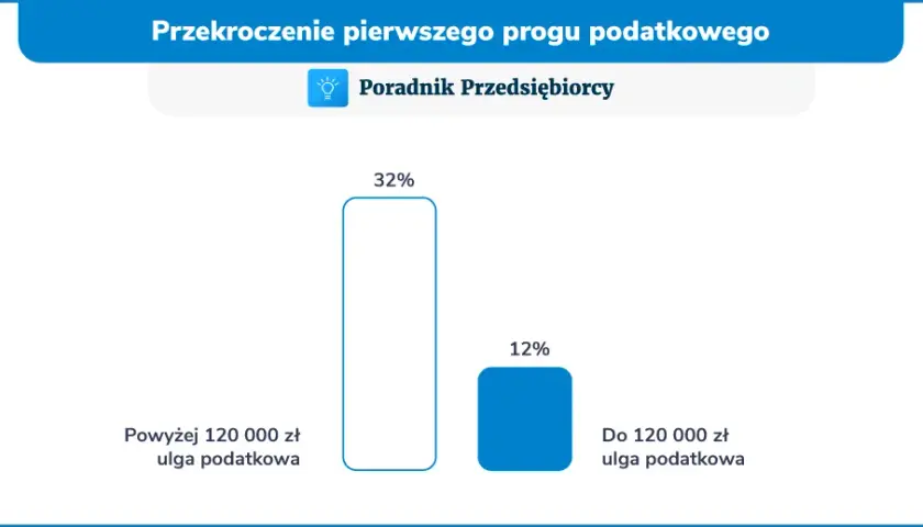 Co jeśli przekroczy próg podatkowy? Sprawdź, jak uniknąć wysokich podatków