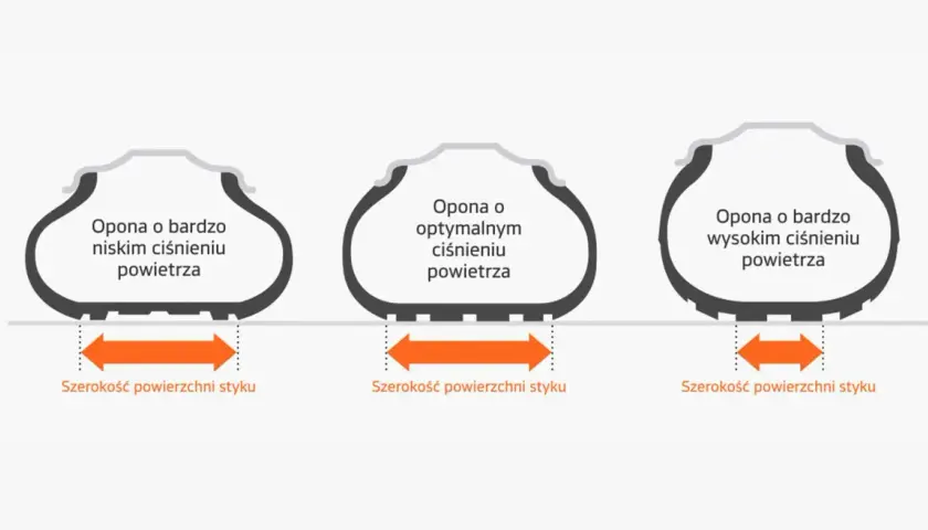 Ilustracja pokazuje, ile powietrza w oponach zimowych wpływa na szerokość styku z podłożem: niskie ciśnienie to szeroki styk, optymalne – umiarkowany, a wysokie – wąski.