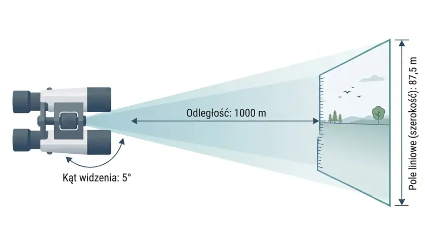 Ilustracja przedstawia budowę lornetki, pokazując jej pole widzenia 5° na dystansie 1000 m, co daje szerokość 87,5 m.
