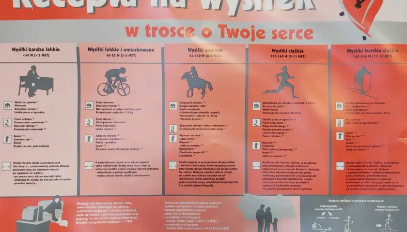 Plakat "Recepta na wysiłek w trosce o Twoje serce" z podziałem na rodzaje wysiłków, od bardzo lekkich po bardzo ciężkie, z przykładami aktywności.