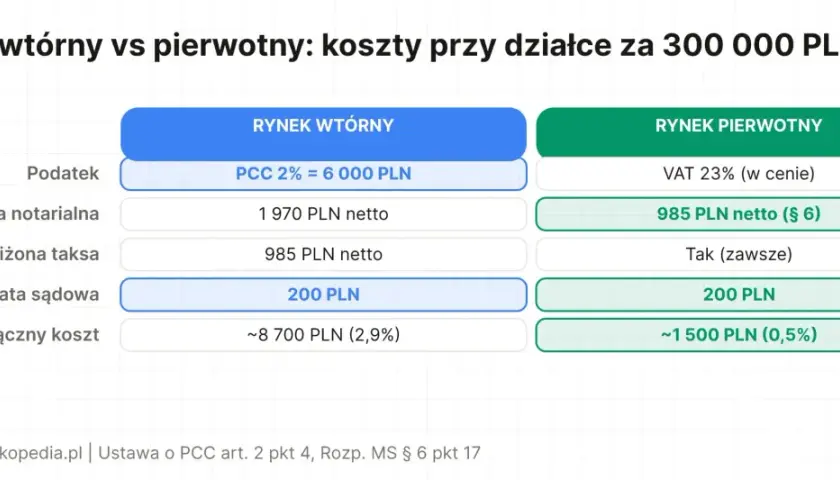 Porównanie kosztów zakupu działki 300 tys. zł: rynek wtórny (PCC, taksa notarialna 1970 zł) vs pierwotny (VAT, taksa notarialna 985 zł).