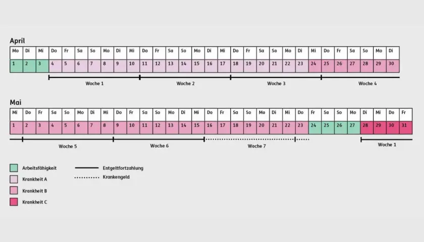 Kalender zeigt, wie lange man Krankengeld bekommt: Entgeltfortzahlung bis Woche 6, danach Krankengeld.