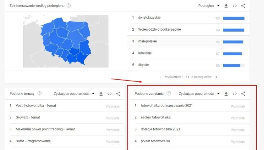 Najczęściej wyszukiwane w Google frazy związane z fotowoltaiką w Polsce, w tym "fotowoltaika dofinansowanie 2021" i "dotacje fotowoltaika 2021".