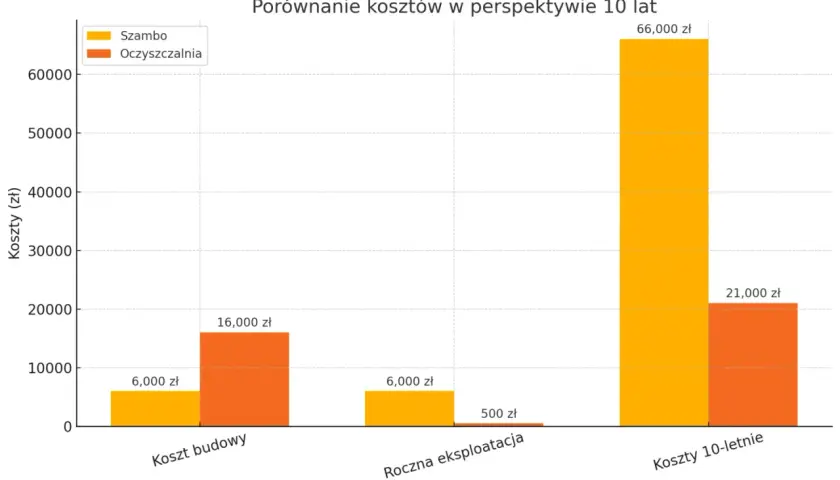 Wykres słupkowy porównujący koszty budowy, rocznej eksploatacji i 10-letnie dla szamba i oczyszczalni.