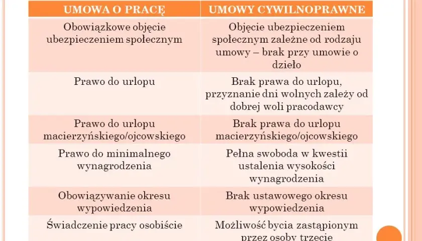 Umowa zlecenie to umowa cywilnoprawna co to znaczy dla Ciebie?