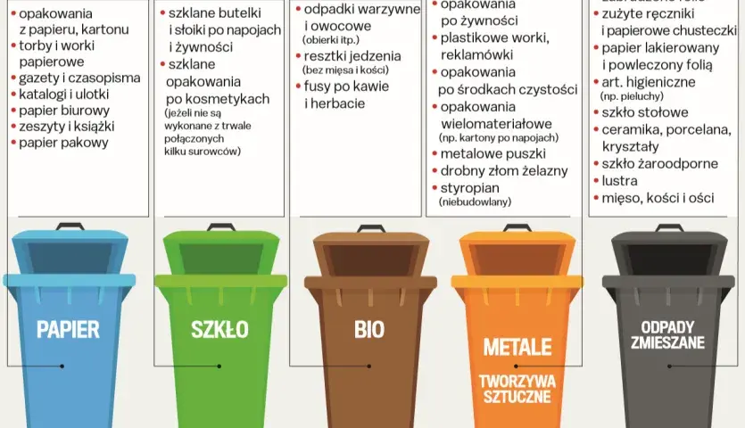 Gdzie wyrzucić odpady w Warszawie? Kompletny przewodnik segregacji